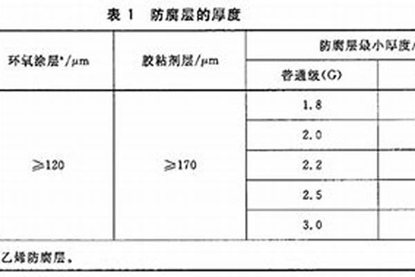 鋼管防腐層厚度標(biāo)準(zhǔn)/a_鋼管防腐層厚度標(biāo)準(zhǔn)